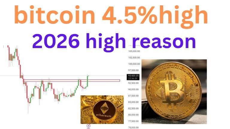 Bitcoin price 4.5% high?