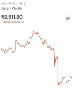 Asian Paints Q3 ಫಲಿತಾಂಶ: ಲಾಭದಲ್ಲಿ 5% ಇಳಿಕೆ, ಷೇರು 6% ಕುಸಿತಕ್ಕೆ ಕಾರಣವೇನು?