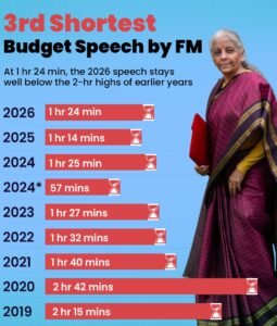 ಬಜೆಟ್ ಹೈಲೈಟ್ಸ್ 2026–27