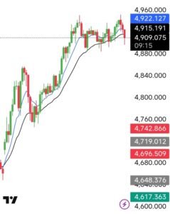 ಚಿನ್ನ6% ಮತ್ತು ಬೆಳ್ಳಿ ಮಾರುಕಟ್ಟೆ15% ಏರಿಕೆ ? ನೆಕ್ಸ್ಟ್ ಪ್ರೆಡಿಕ್ಷನ್.high/low?