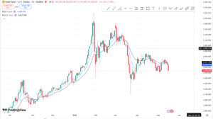 xauusd day chart and next prediction