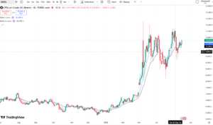 gold/bitcoin/ukoil