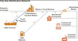 Adani Total Gas Limited